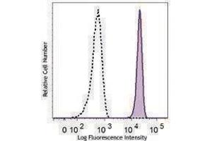 Flow Cytometry (FACS) image for anti-Chemokine (C-X-C Motif) Receptor 2 (CXCR2) antibody (PerCP-Cy5.5) (ABIN2659997) (CXCR2 Antikörper  (PerCP-Cy5.5))