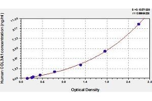 Typical Standard Curve (COL3A1 ELISA Kit)