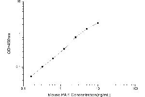 Typical standard curve