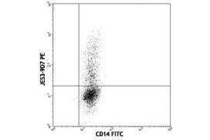 Flow Cytometry (FACS) image for anti-Interleukin 10 (IL10) antibody (PE) (ABIN2663762) (IL-10 Antikörper  (PE))