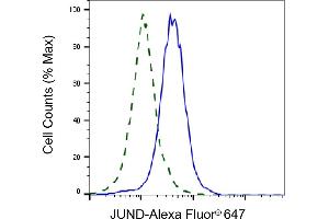 Validation of JunD knockdown using flow cytometry. (Rekombinanter JunD Antikörper)