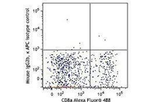 Flow Cytometry (FACS) image for anti-Chemokine (C Motif) Receptor 1 (XCR1) antibody (APC) (ABIN2658419) (XCR1 Antikörper  (APC))