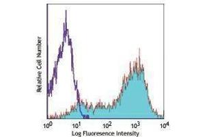 Flow Cytometry (FACS) image for anti-Interleukin 2 Receptor, alpha (IL2RA) antibody (Alexa Fluor 647) (ABIN2657710) (CD25 Antikörper  (Alexa Fluor 647))