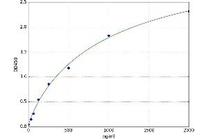 A typical standard curve