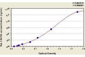 Typical Standard Curve (CXCR4 ELISA Kit)