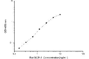 Typical standard curve