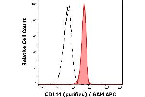 Separation of human neutrophil granulocytes (red-filled) from CD114 negative lymphocytes (black-dashed) in flow cytometry analysis (surface staining) of human peripheral whole blood stained using anti-human CD114 (LMM741) purified antibody (concentration in sample 9 μg/mL) GAM APC. (CSF3R Antikörper)