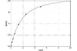 A typical standard curve (PRL3D1 ELISA Kit)
