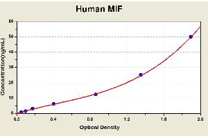 Diagramm of the ELISA kit to detect Human M1 Fwith the optical density on the x-axis and the concentration on the y-axis.