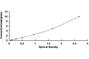 Typical standard curve (CrkL ELISA Kit)