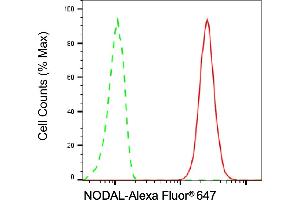 Flow cytometric analysis of NODAL expression in H9c2 cells using NODAL antibody (ABIN7799614), 1:2,000).