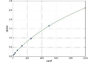 A typical standard curve