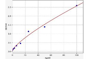 Typical standard curve (IgE ELISA Kit)