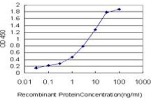 Detection limit for recombinant GST tagged PSMC4 is approximately 0. (PSMC4 Antikörper  (AA 1-418))