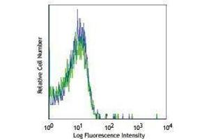Flow Cytometry (FACS) image for anti-Platelet Derived Growth Factor Receptor beta (PDGFRB) antibody (PE) (ABIN2663032) (PDGFRB Antikörper  (PE))