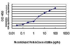 ELISA image for anti-Forkhead Box A2 (FOXA2) (AA 363-458) antibody (ABIN598745) (FOXA2 Antikörper  (AA 363-458))