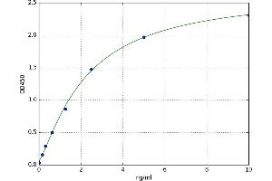 A typical standard curve (COL14A1 ELISA Kit)