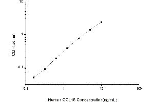 Chemokine (C-C Motif) Ligand 16 (CCL16) ELISA Kit