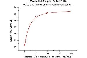 Immobilized IL-4 Protein, Mouse, Recombinant at 2 μg/mL (100 μL/well) can bind Mouse IL-4 R alpha, Fc Tag (ABIN2870749,ABIN2870750) with a linear range of 0.