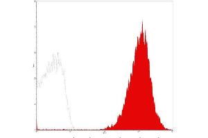 Flow Cytometry (FACS) image for anti-Integrin Alpha2b (CD41) antibody (Biotin) (ABIN2144318) (Integrin Alpha2b Antikörper  (Biotin))