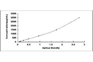 Typical standard curve (CD83 ELISA Kit)