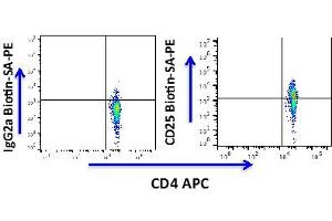 Flow Cytometry (FACS) image for anti-Interleukin 2 Receptor, alpha (IL2RA) antibody (Biotin) (ABIN3071804) (CD25 Antikörper  (Biotin))