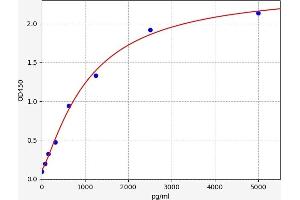 Typical standard curve (Methylase ELISA Kit)