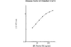 ELISA image for Complement Factor D (CFD) ELISA Kit (ABIN1440237) (Adipsin ELISA Kit)