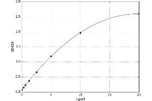 A typical standard curve (Desmoplakin ELISA Kit)