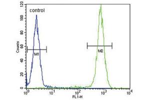 Flow Cytometry (FACS) image for anti-Interleukin 4 (IL4) antibody (ABIN3002277)