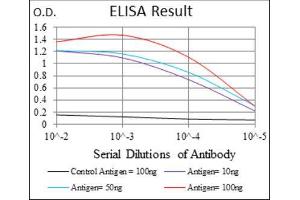 ELISA image for anti-Fibroblast Growth Factor 4 (FGF4) (AA 62-123) antibody (ABIN1845547) (FGF4 Antikörper  (AA 62-123))