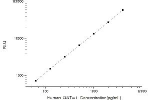 Typical standard curve (GSTO1 CLIA Kit)
