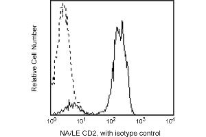 Flow Cytometry (FACS) image for anti-CD2 (CD2) antibody (ABIN1177368) (CD2 Antikörper)