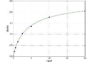 A typical standard curve (EIF6 ELISA Kit)
