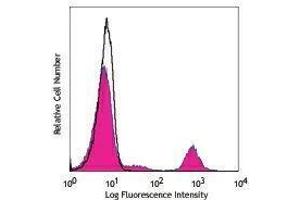 Flow Cytometry (FACS) image for anti-Membrane-Spanning 4-Domains, Subfamily A, Member 1 (MS4A1) antibody (PerCP-Cy5.5) (ABIN2660308) (CD20 Antikörper  (PerCP-Cy5.5))