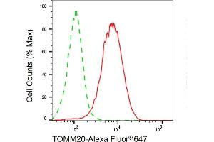 Flow cytometric analysis of TOMM20 expression in HepG2 cells using TOMM20 antibody (ABIN7799427), 1:1,000). (TOMM20 Antikörper)