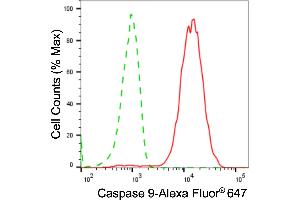 Flow cytometric analysis of Caspase 9 expression in HepG2 cells using Caspase 9 antibody (ABIN7797912), 1:2,000). (Rekombinanter Caspase 9 Antikörper)