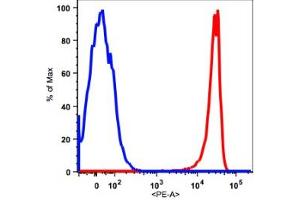 Flow Cytometry (FACS) image for anti-Fc gamma RII (CD32) antibody (PE) (ABIN2704253) (Fc gamma RII (CD32) Antikörper (PE))