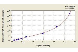 ELISA image for Transforming Growth Factor, beta 1 (TGFB1) ELISA Kit (ABIN365402)