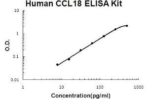 Human CCL18/PARC EZ Set ELISA Kit standard curve