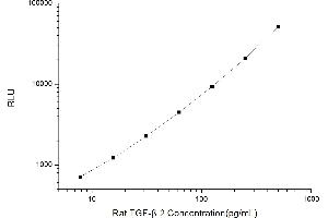Typical standard curve (TGFB2 CLIA Kit)