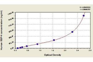 Typical standard curve (RBP4 ELISA Kit)