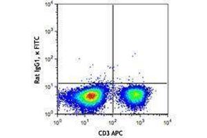 Flow Cytometry (FACS) image for anti-Tumor Necrosis Factor alpha (TNF alpha) antibody (FITC) (ABIN2662037) (TNF alpha Antikörper  (FITC))