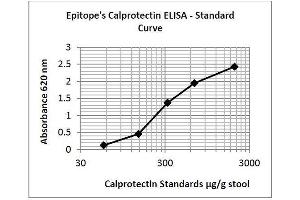 ELISA image for Calprotectin (S100A8/A9) ELISA Kit (ABIN1305156)