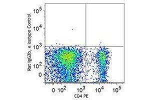 Flow Cytometry (FACS) image for anti-Forkhead Box P3 (FOXP3) antibody (Alexa Fluor 647) (ABIN2657892)