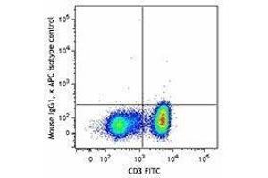 Flow Cytometry (FACS) image for anti-Interleukin 17A (IL17A) antibody (APC) (ABIN2658341) (Interleukin 17a Antikörper  (APC))