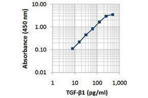 ELISA image for anti-Transforming Growth Factor, beta 1 (TGFB1) antibody (ABIN2665500) (TGFB1 Antikörper)