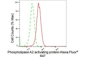 Flow cytometric analysis of Phospholipase A2 activating protein expression in HepG2 cells using Phospholipase A2 activating protein antibody (ABIN7799820), 1:2,000).