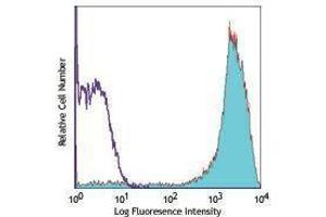 Flow Cytometry (FACS) image for anti-Mannose Receptor, C Type 1 (MRC1) antibody (Alexa Fluor 647) (ABIN2657689)