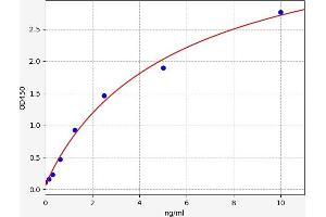 Typical standard curve (POR ELISA Kit)